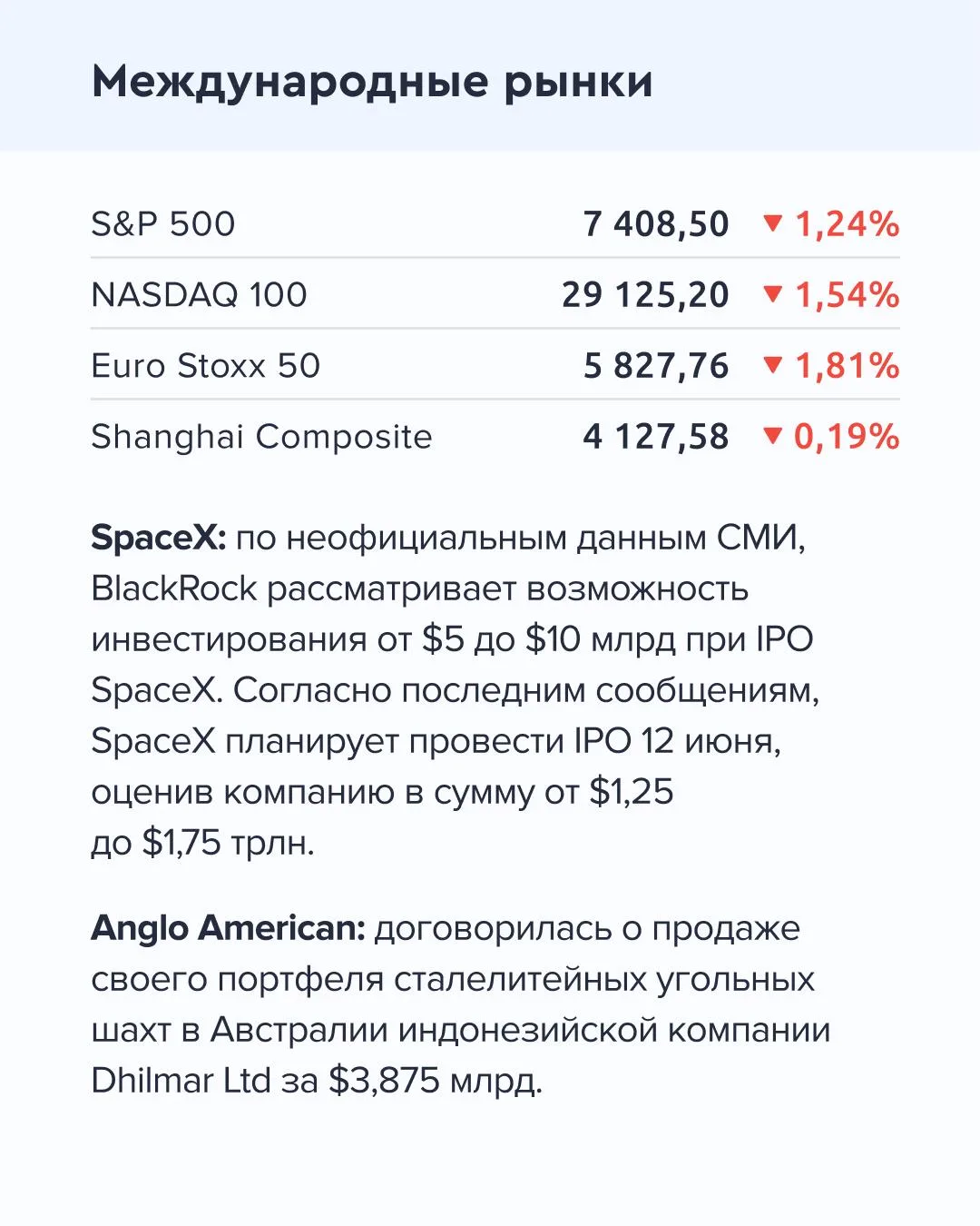 ➡️ Что происходит на рынке Сегодня, 18 мая  🔹 По данным Росстата, в апреле 2026 года инфляция в Росс