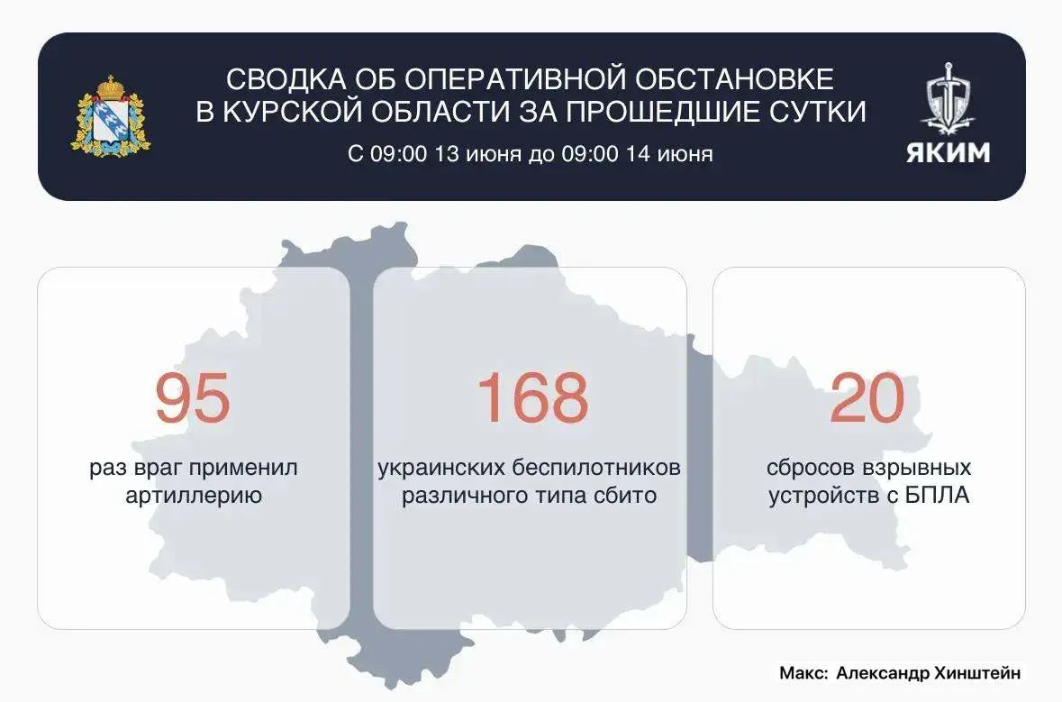 ‼️ПВО уничтожила 168 украинских БПЛА над Курской областью за минувшие сутки
ВСУ 95 раз обстреливали 