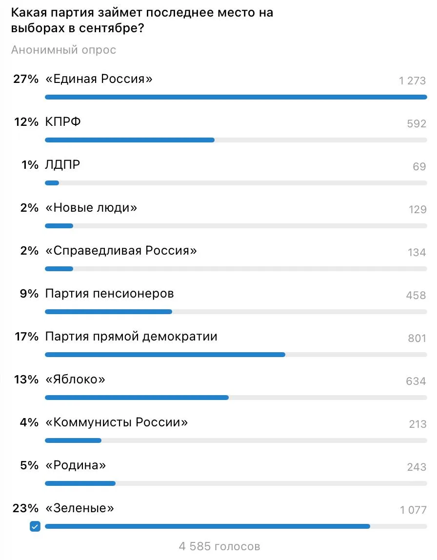 😁 "Единая Россия" выигрывает в опросе телеграм-канала "Коммерсантъ" "Какая партия займет последнее 