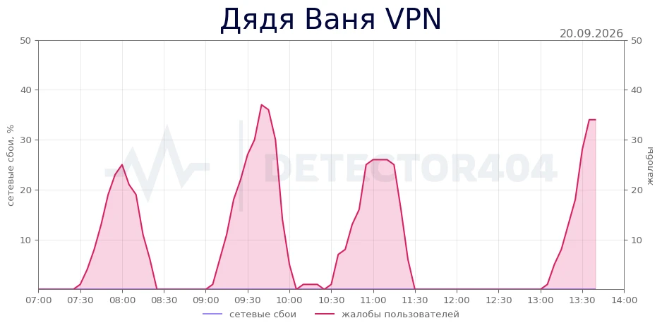 Дядя Ваня VPN - всплеск жалоб