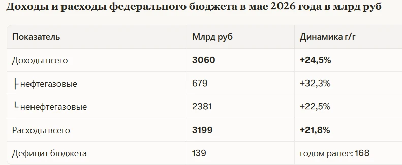 Федеральный бюджет приходит в норму.