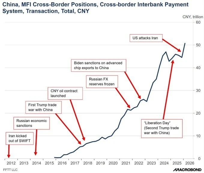 А это график перехода мира на юани. Ну, тут комментировать - только портить. @banksta