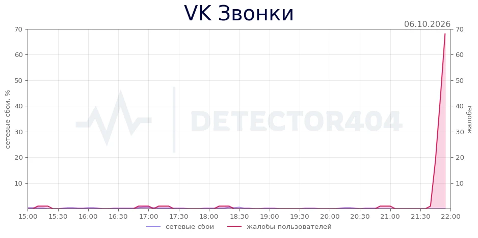 VK Звонки - всплеск жалоб
