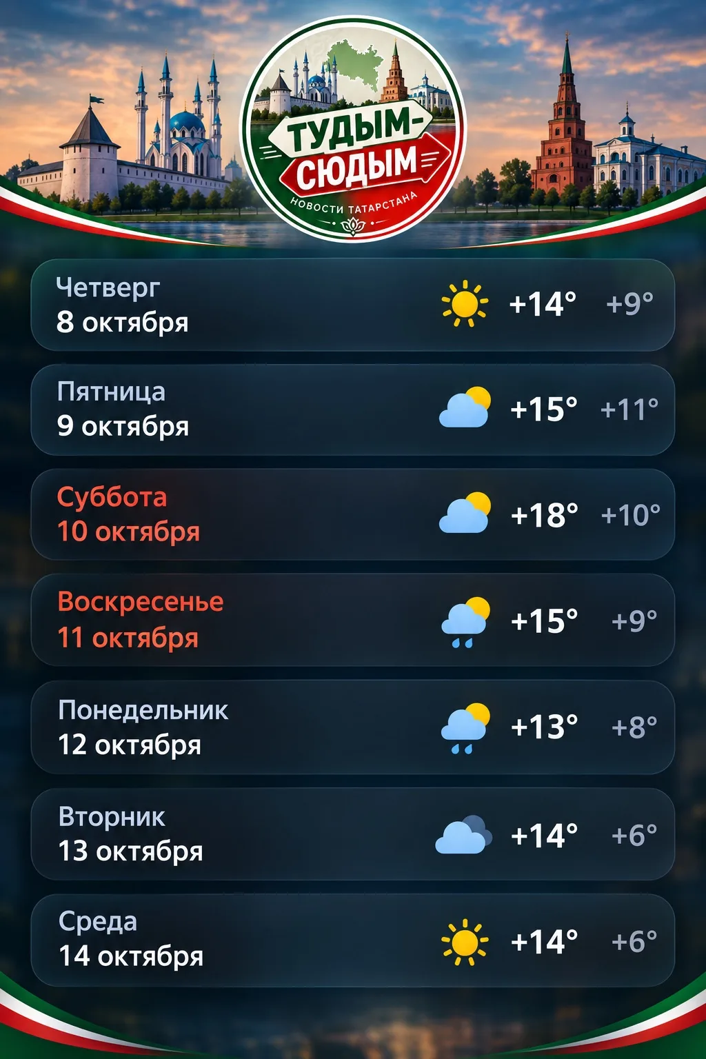 ☀️ В Татарстан снова придёт тепло почти до +20°
