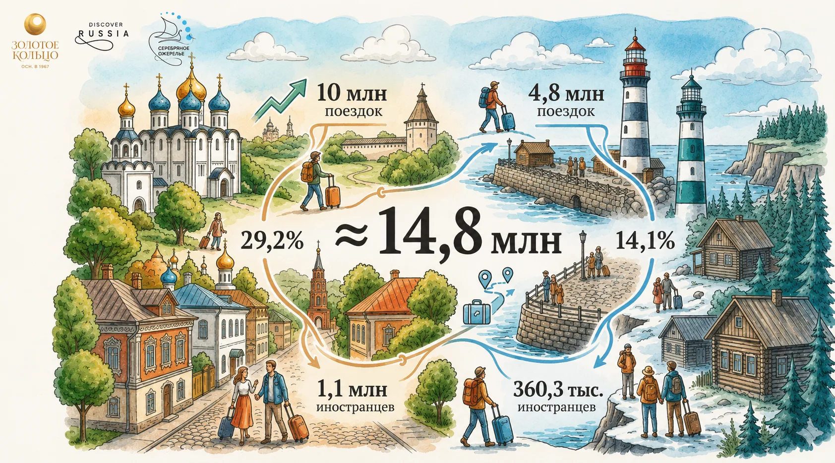 «Золотое кольцо» и «Серебряное ожерелье России» за пять месяцев приняли 43% общего турп...