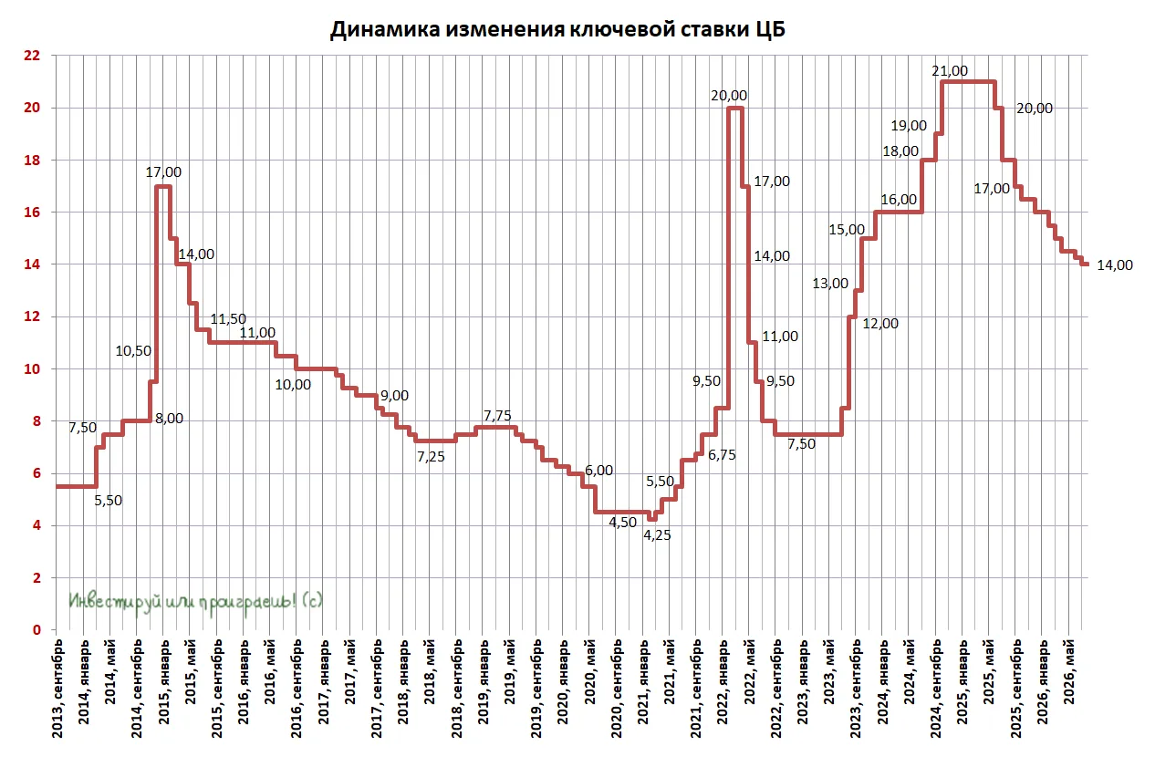 ЦБ снизил ставку на 25 б.п. до 14,00%!

🏦 ЦБ неожиданно, но очень приятно для всех нас снизил ключе