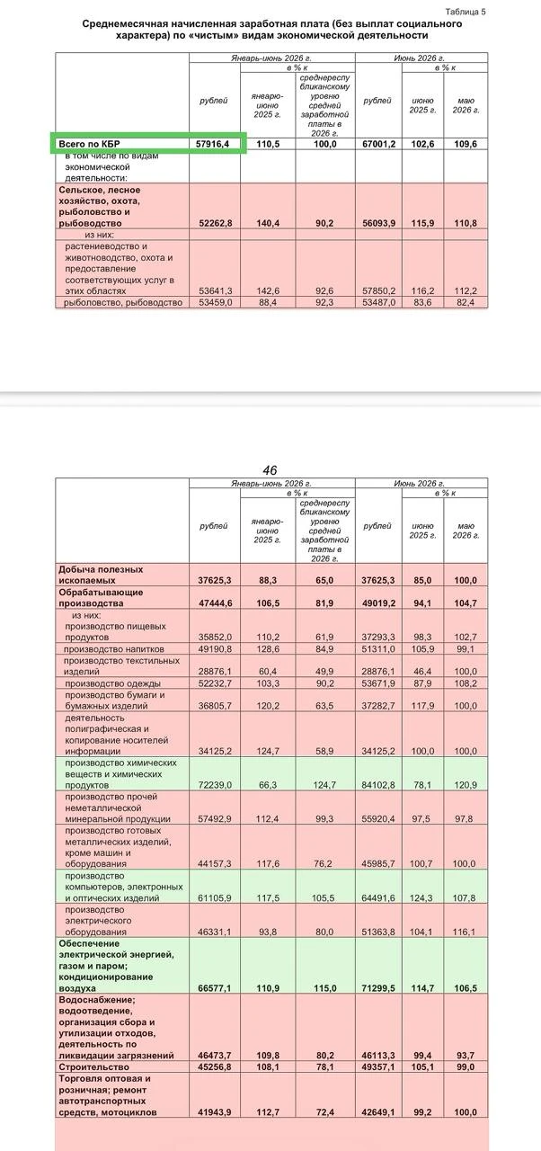 Росстат назвал самые высокие зарплаты в КБР за полгода