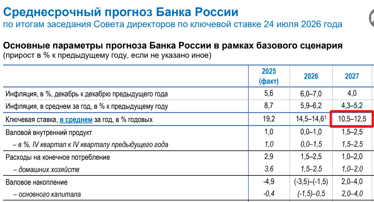 Ключевая ставка 14%, что это значит для инвесторов и что делаю я?