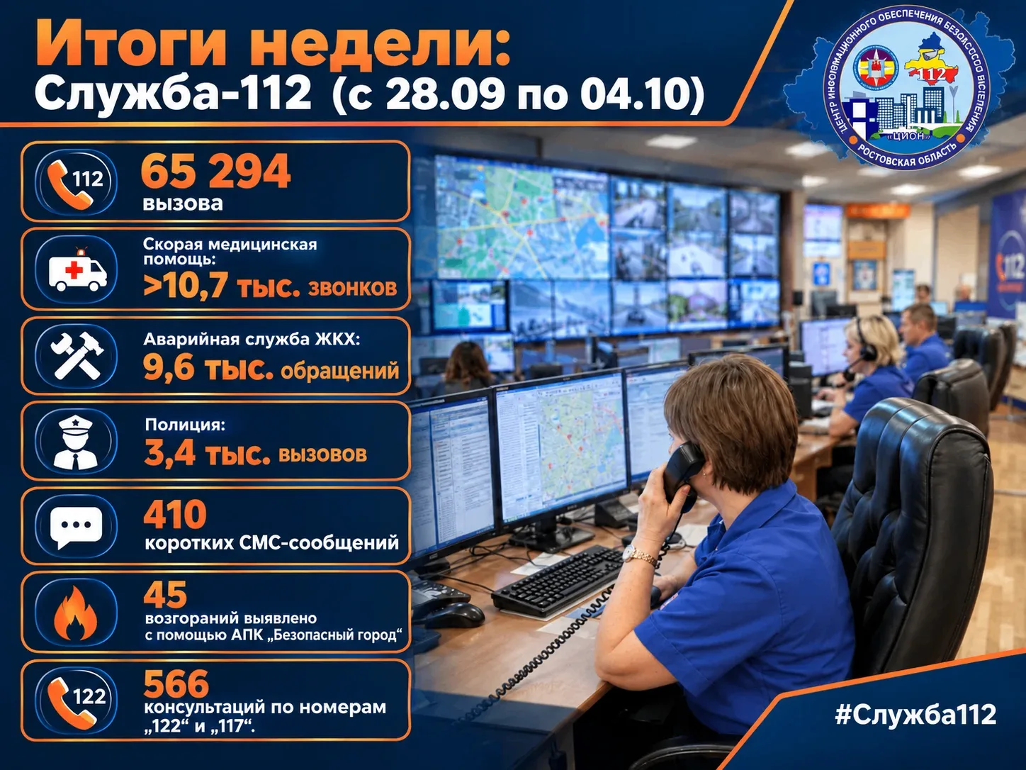 📈 Итоги недели: Служба‑112 (с 28.09 по 04.10)