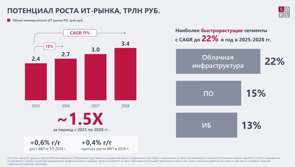 💻 Софтлайн (SOFL) | Выручка и прибыль растут. Разберем дальнейшие перспективы.