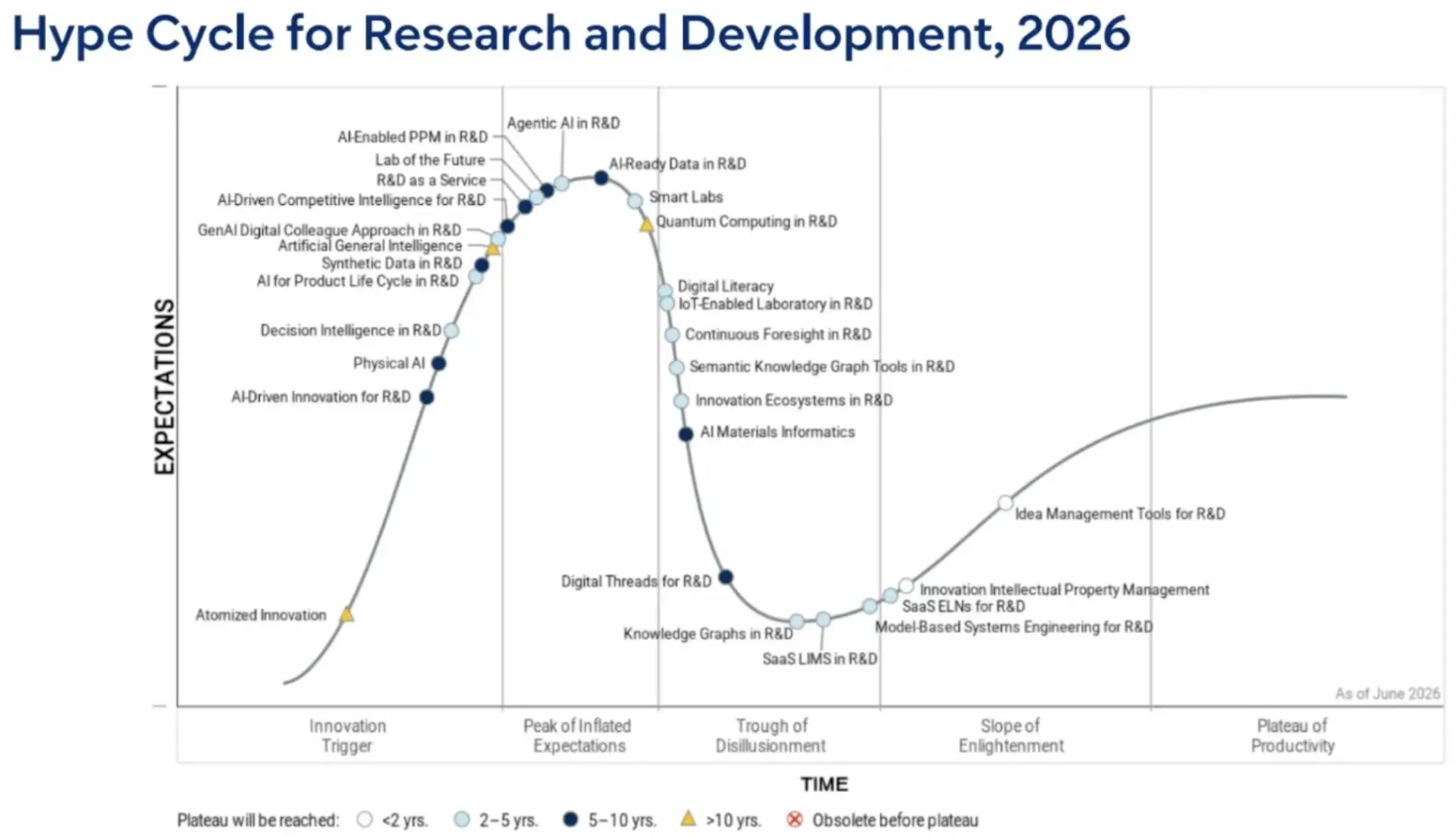 Gartner обновил список технологий будущего на 70%