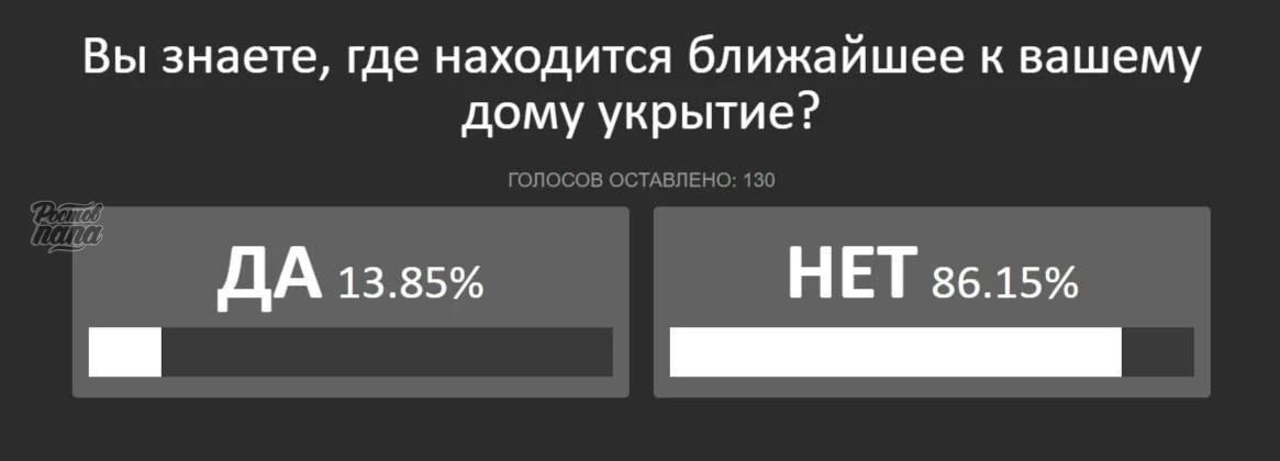 86% ростовчан не знают, где ближайшее укрытие

В опросе  «Ростов» участвовали 130 человек. Лишь 13,8