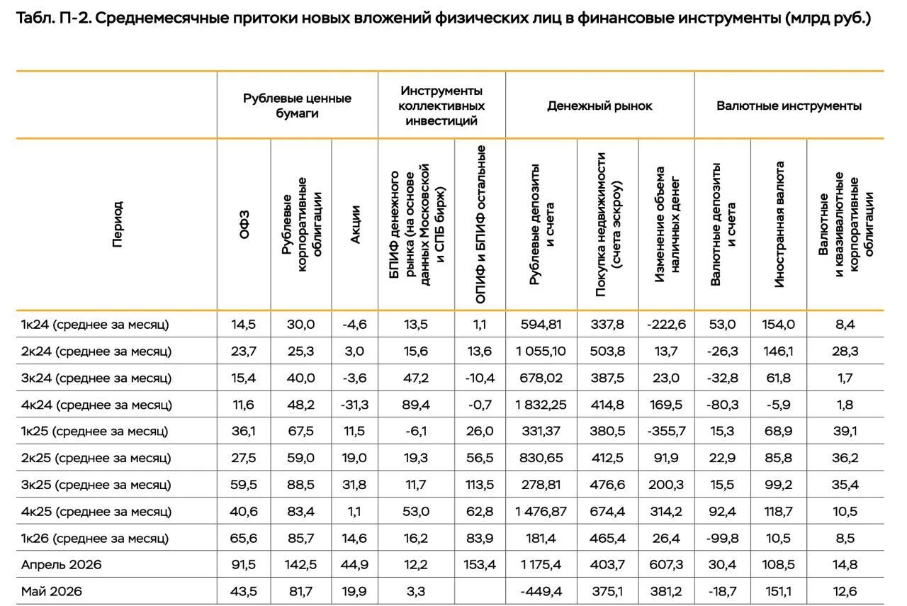 Народ забирает деньги с депозитов, но на рынок НЕ несет👍

🧩ЦБ выкатил обзор потоков денег физлиц (