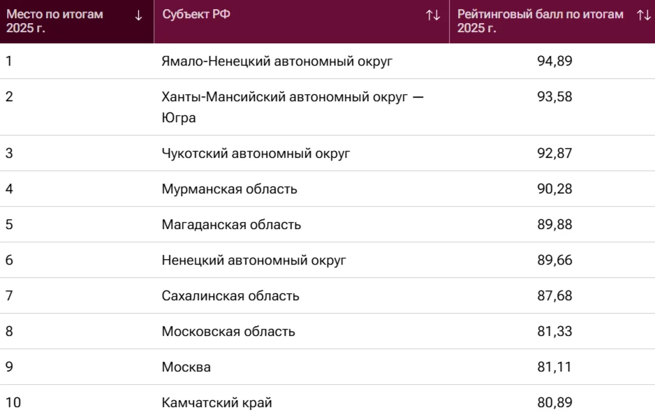 👍 Югра стала топ-2 регионом по уровню материального благополучия населения