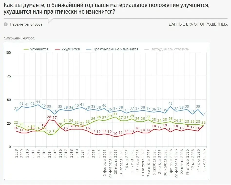 Каждый пятый россиянин (22%) ожидает ухудшения своего финансового положения, следует из данных опрос