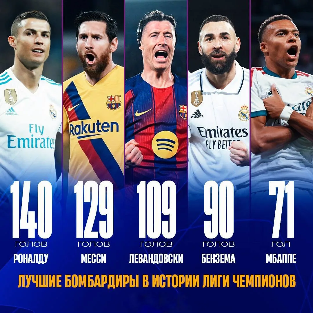 🇫🇷🔝 Мбаппе ворвался в топ-5 лучших бомбардиров в истории ЛЧ.