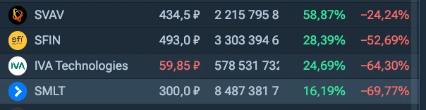 📈 Второй день роста: полет нормальный!
