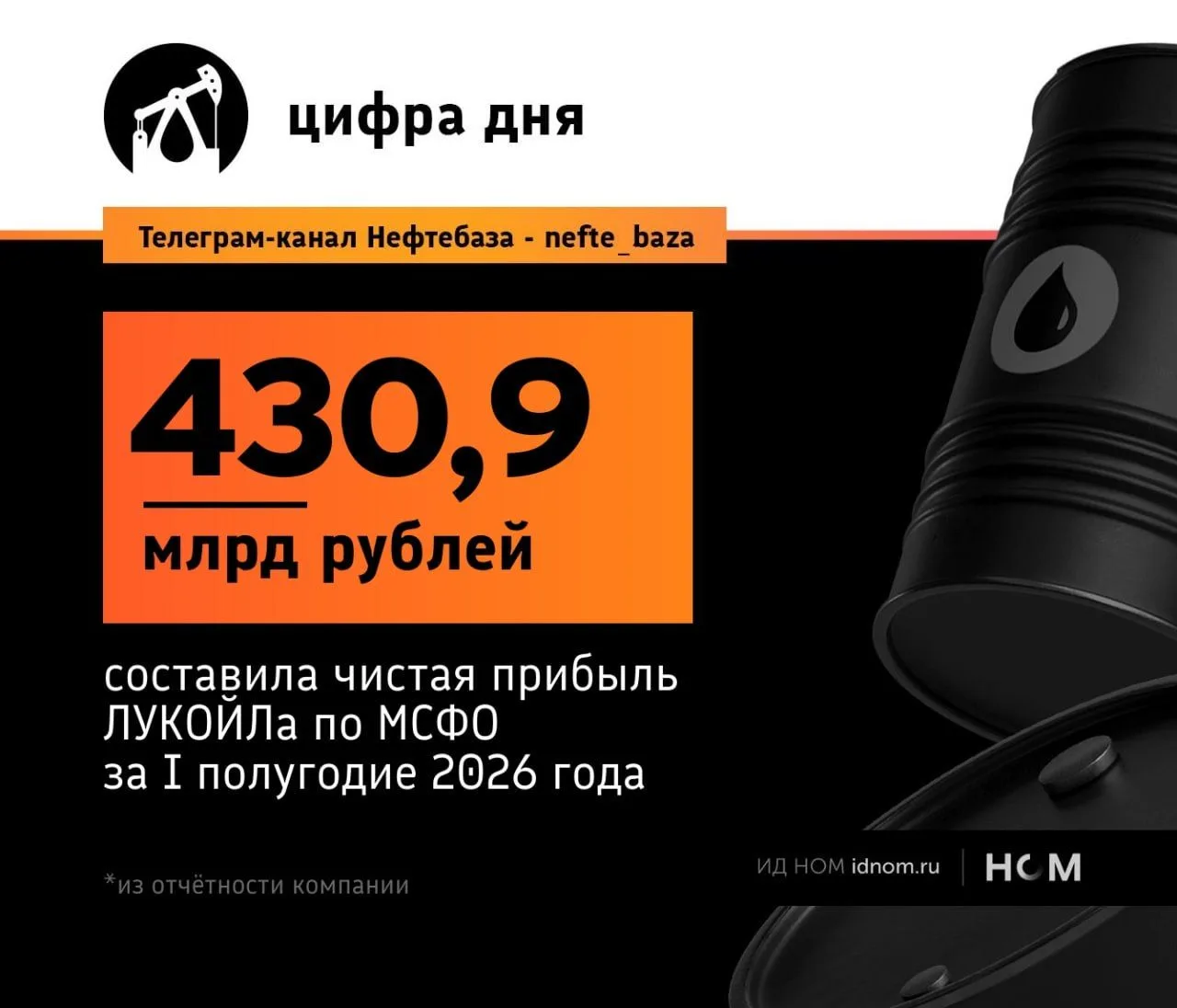ЛУКОЙЛ нарастил прибыль в 1,5 раза, но есть нюанс.
