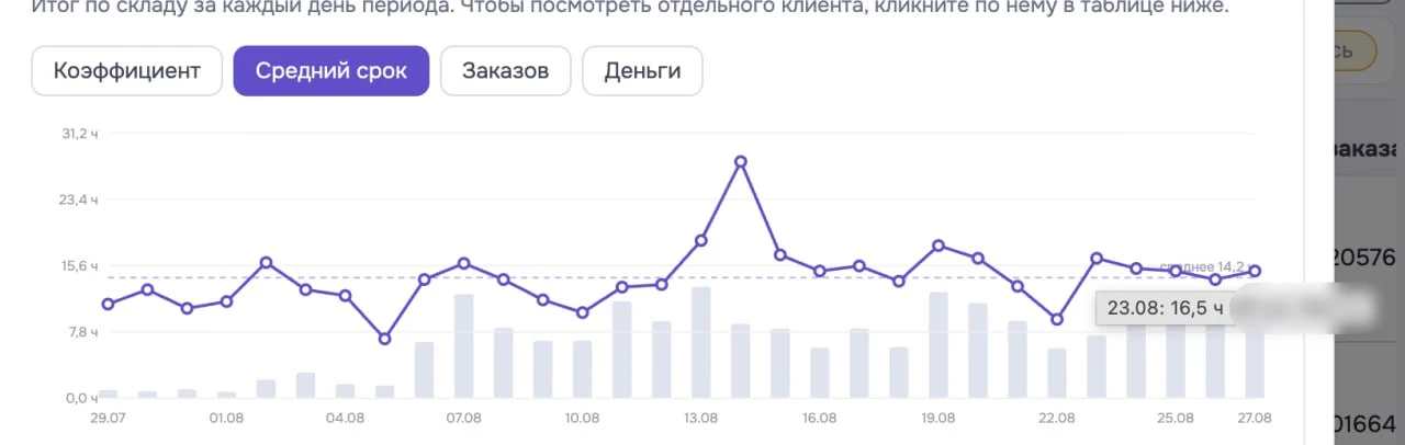 ⬜️ Средний срок сдачи FBS на OZON 14,2 часа.