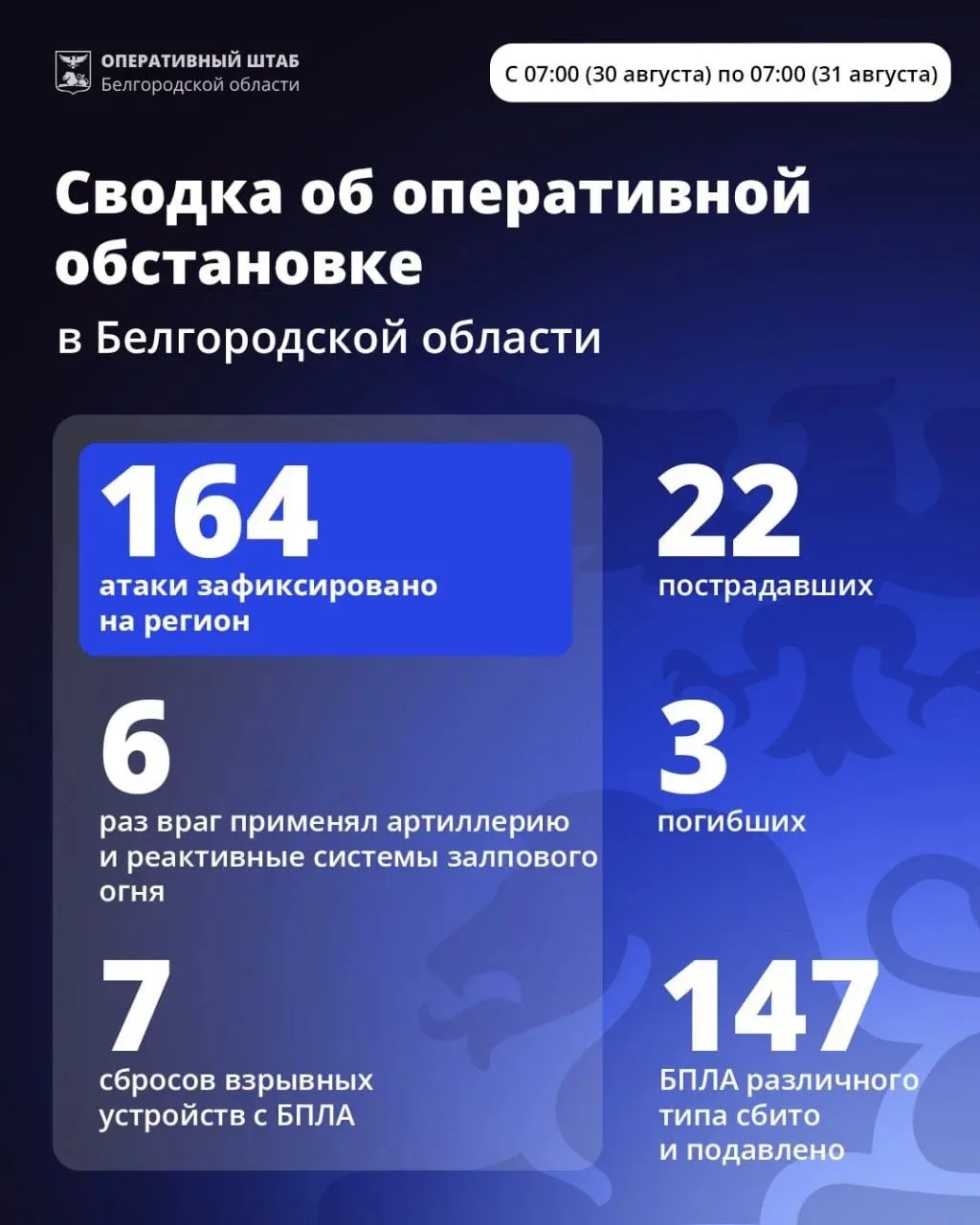 За минувшие сутки ВСУ 164 раза атаковали территорию Белгородской области.