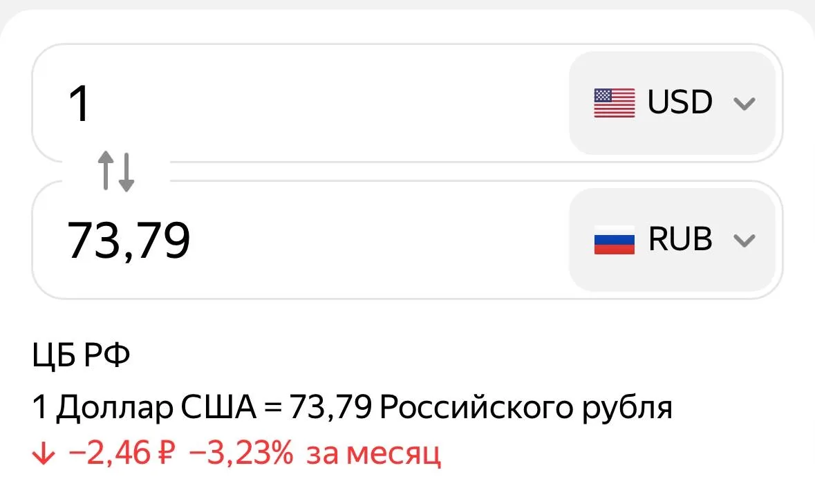 Доллар США впервые с февраля 2023 года опустился до 73 рублей.