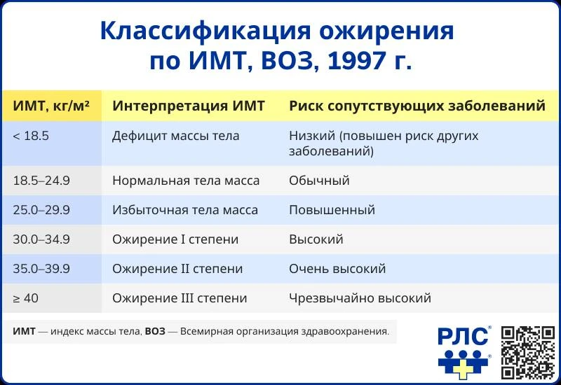 ❗️ В России могут ввести диагноз «сверхожирение» при ИМТ выше 50