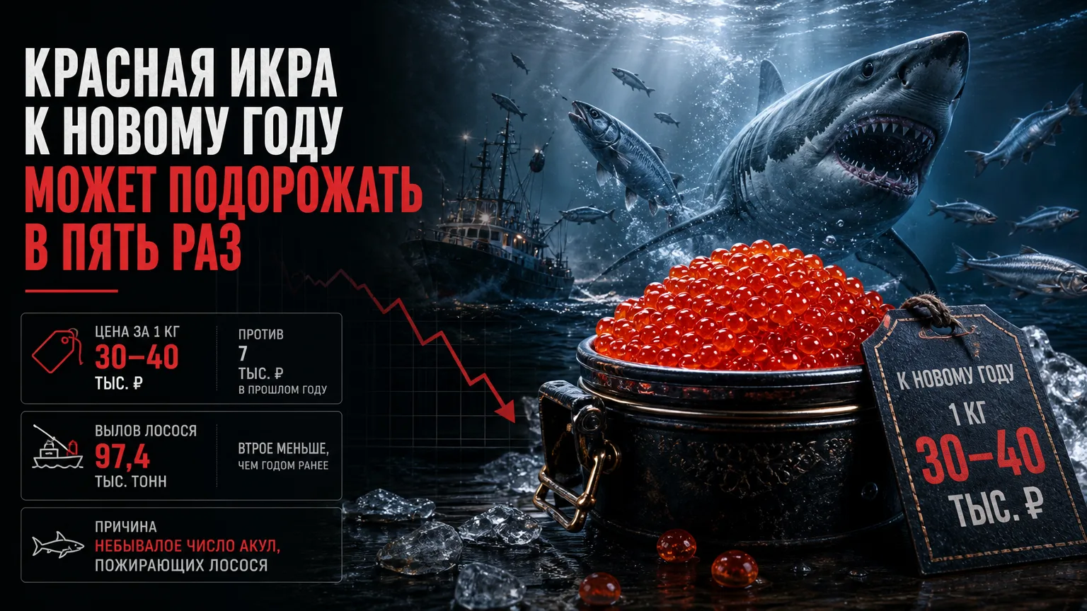 🐟 Красная икра к Новому году может подорожать примерно в пять раз