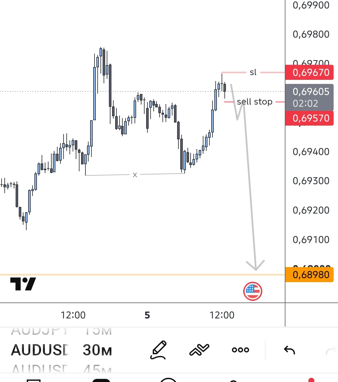 #AUDUSD пробую первую попытку.