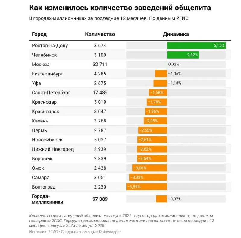 ❗️ Воронежские заведения общепита закрываются чаще, чем открываются