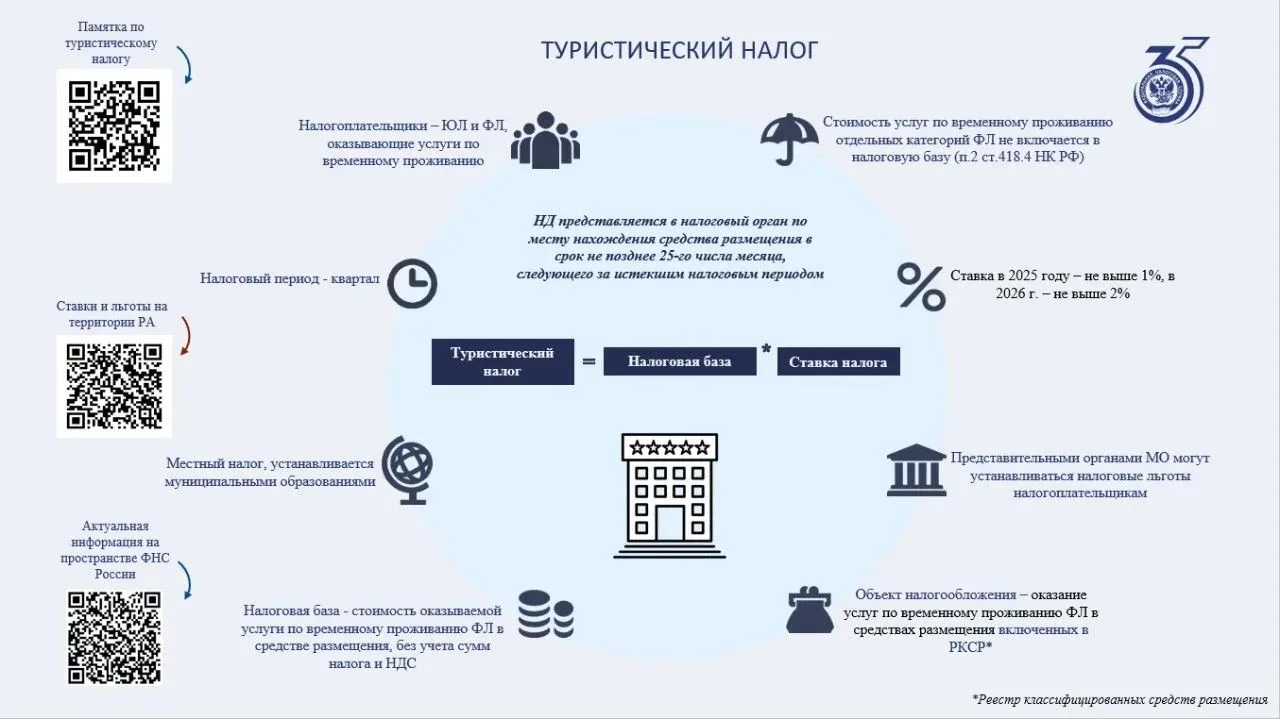 Уважаемые владельцы средств размещения!