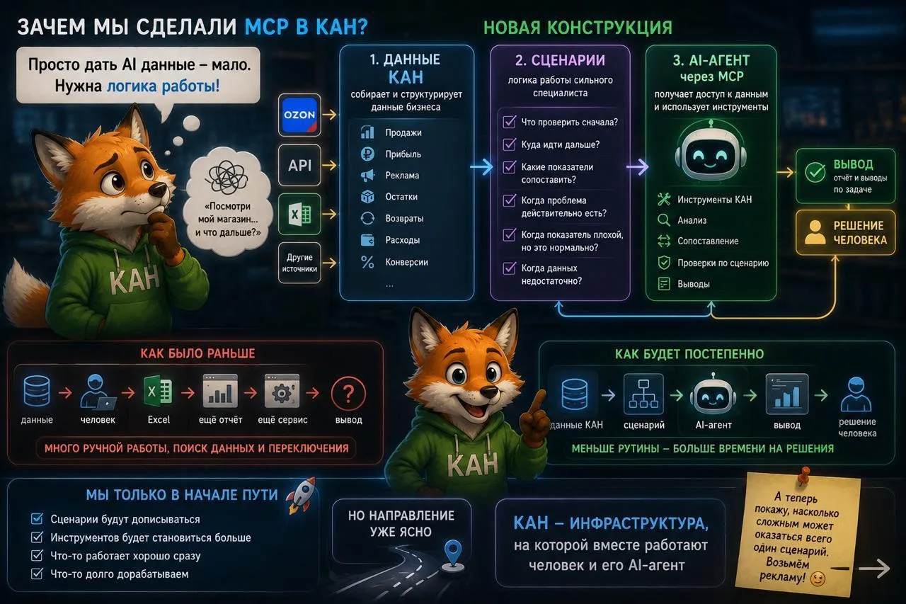 Наверное, теперь становится понятнее, зачем мы вообще сделали MCP в КАН.