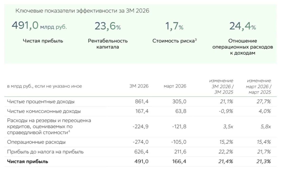 #разборРСБУ Сбер: прибыль +21% — всё по идёт плану 🫡