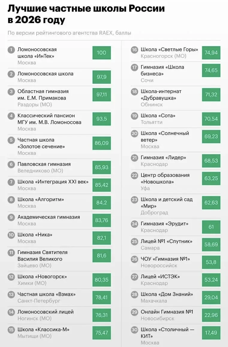 Снова в лидерах!

Только вчера говорил про наших умных ребят. И вот уже новые поводы для гордости.


