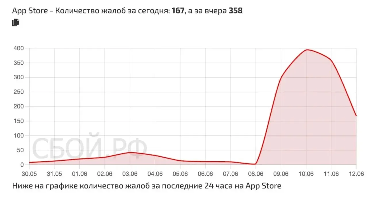 ❗️У App Store фиксируются большие сбои в РФ уже в течение нескольких дней

Пользователи жалуются на 