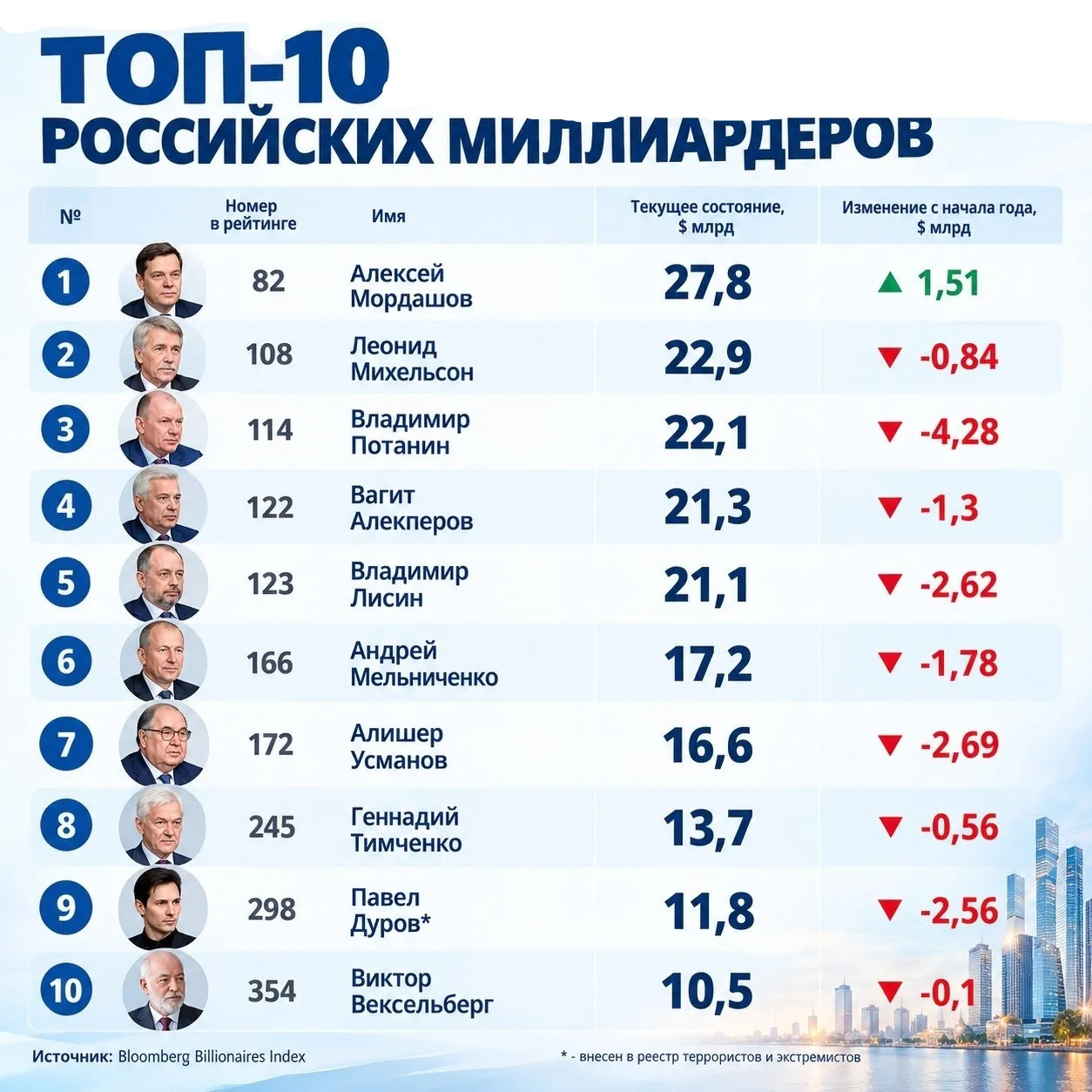 Российские миллиардеры с начала года обеднели на 23,6 миллиарда долларов