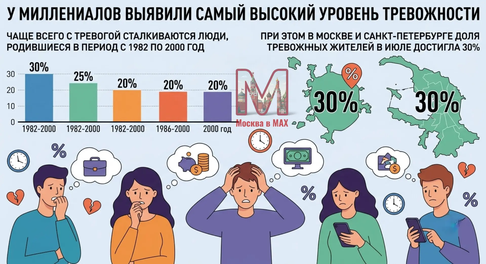 😬 Миллениалы оказались самым тревожным поколением.

По данным исследования, чаще всего с тревожност