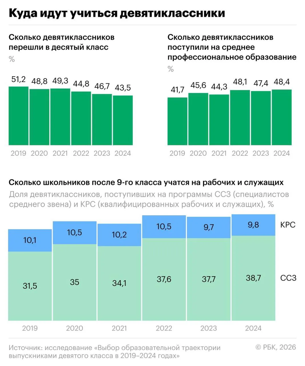 ⚡️Девятиклассники в России стали сильно реже переходить в 10-й класс, — исследование РА...