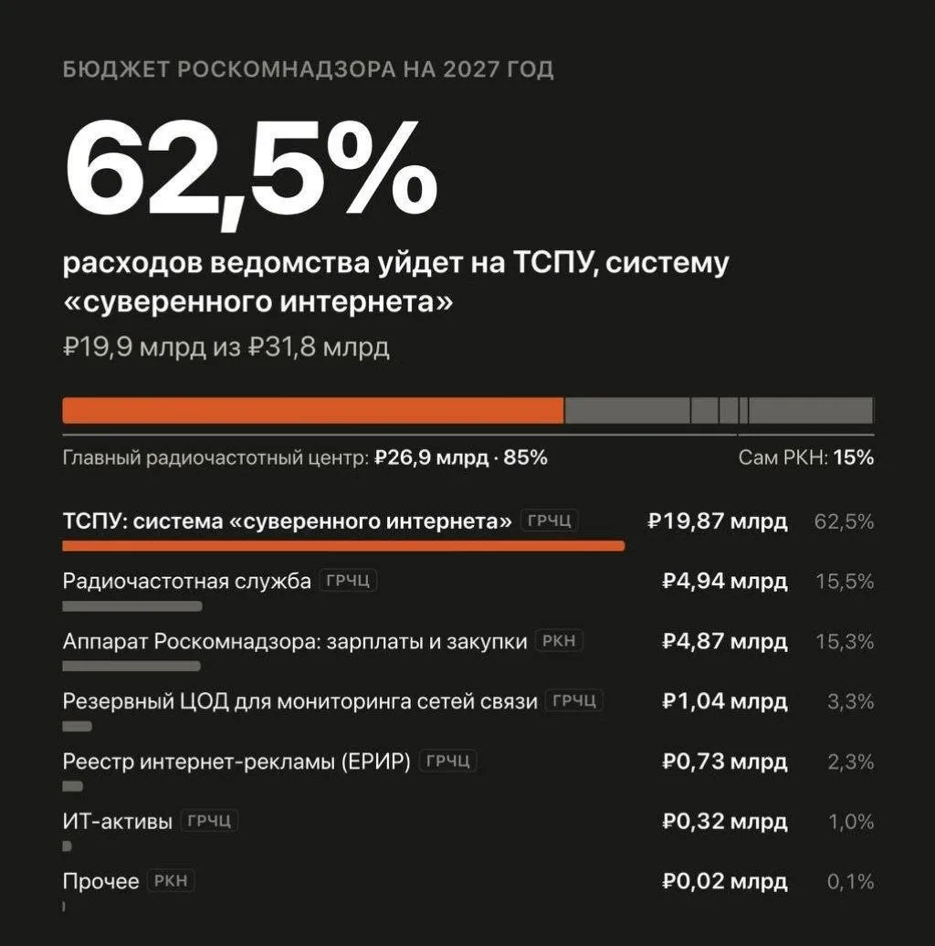 На блокировки рунета власти потратят из бюджета 60 млрд рублей за три года