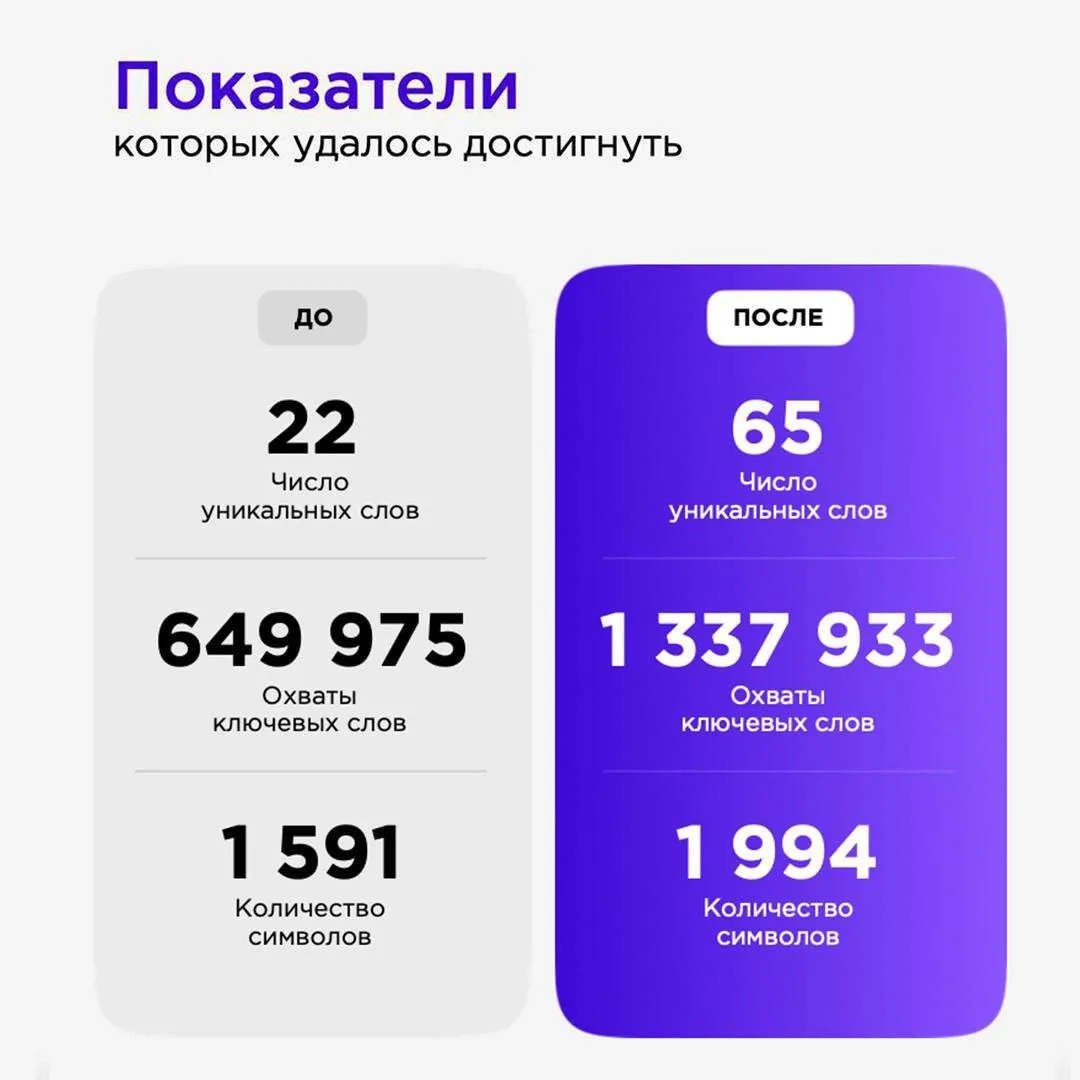 🟣Результат SEO-работ для товара из категории: Красота

➕195,45% Количество ключевых слов 
➕105,84% 