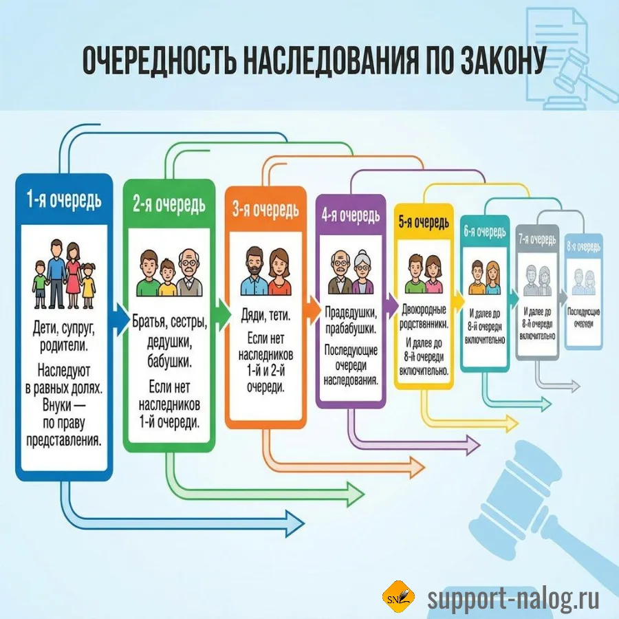 Порядок наследования.
Порядок наследования по закону в России регулируется Гражданским кодексом РФ (