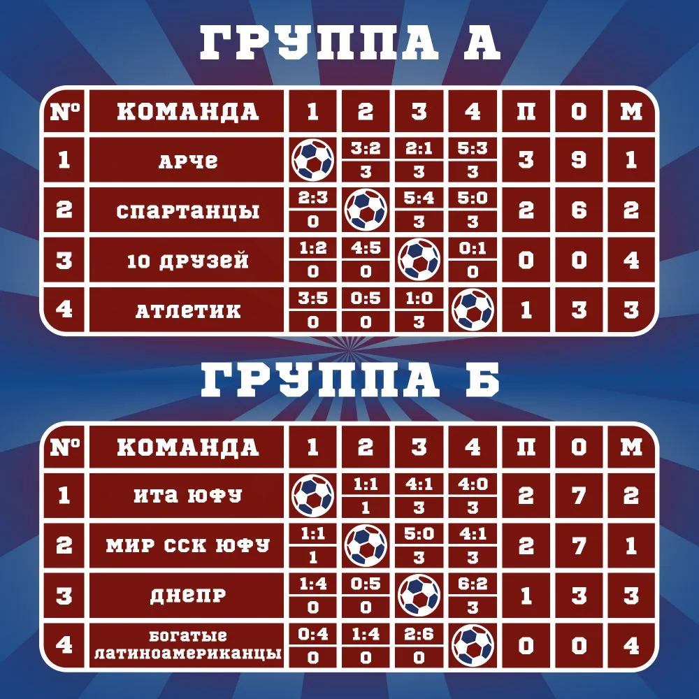 Публикуем итоговые места в группах после  второго игрового дня!⚽️