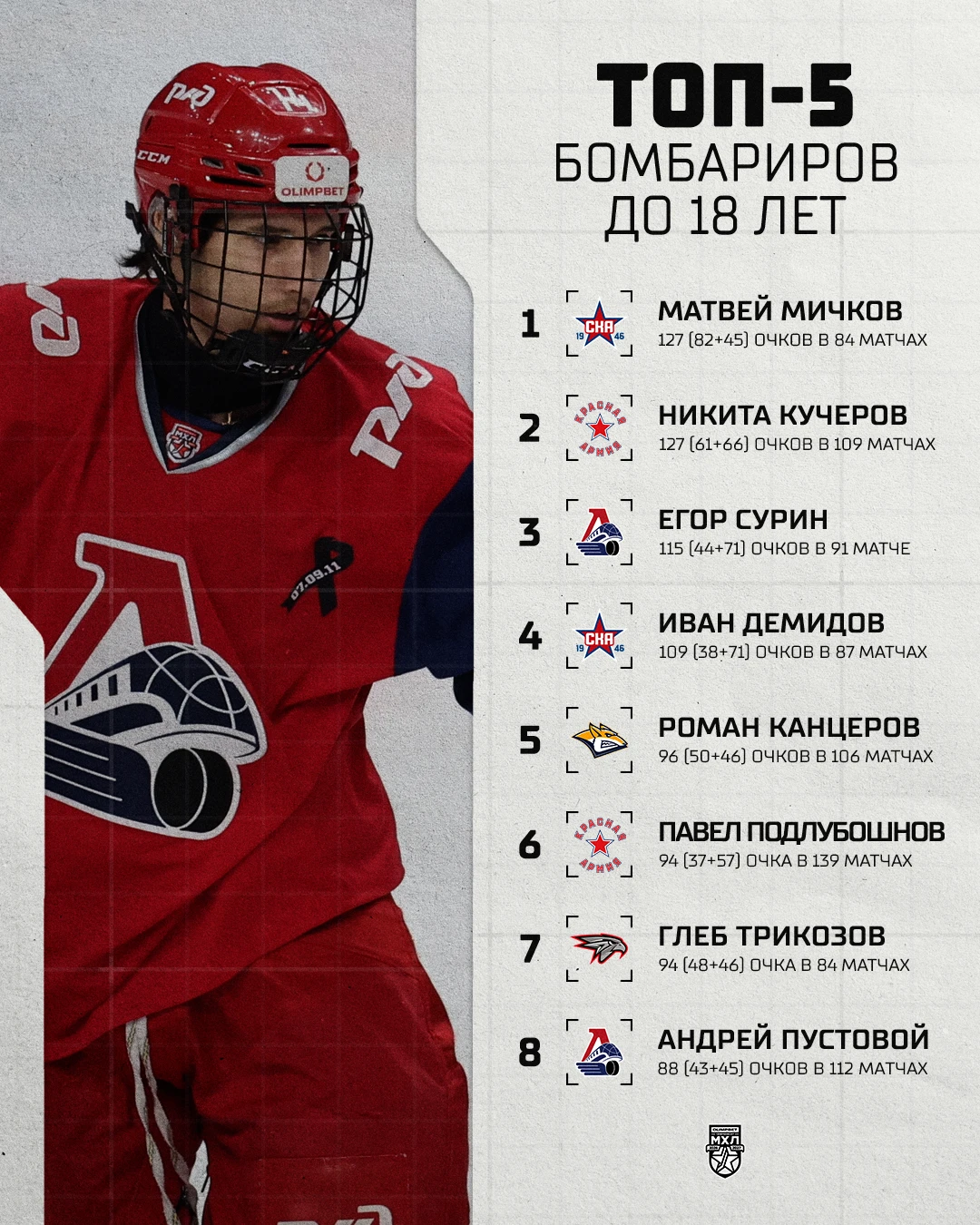 Андрей Пустовой рвётся в топ-5 бомбардиров до 18 лет. Успеет ли?