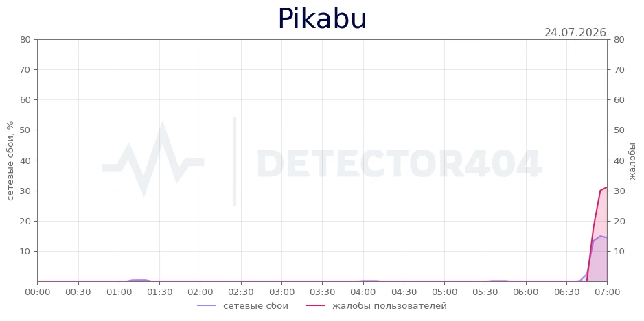 Pikabu - всплеск жалоб