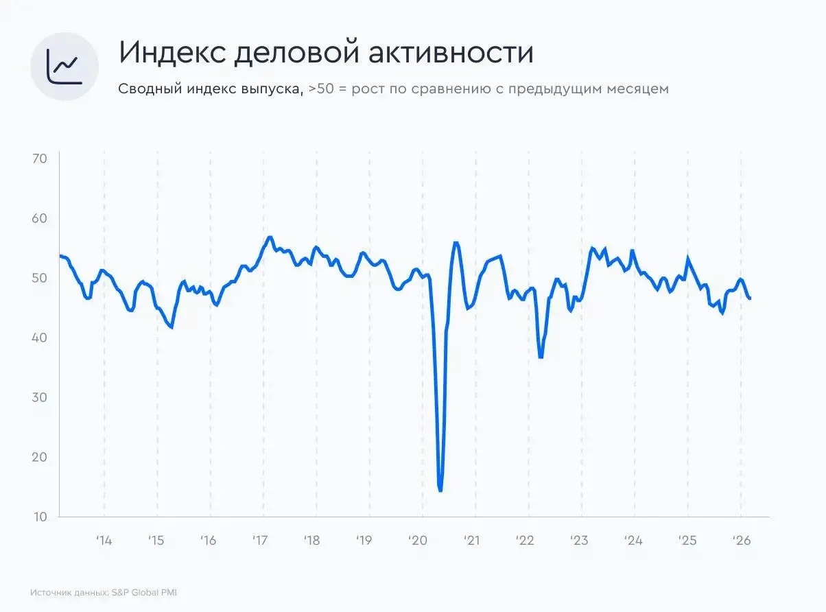 💠 PMI российского сектора услуг впервые за полгода опустился ниже 50  По данным S&P Global, индекс P