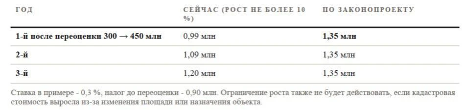 Минфин хочет с 2027 года пересчитать налог с продажи недвижимости. И схема там такая, ч...