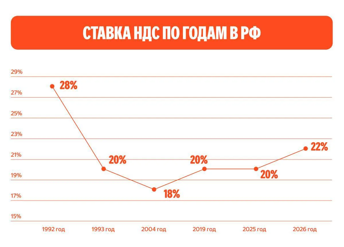 🤔 Ставку НДС в России могут ещё раз повысить, потому что сейчас она «не самая высокая в мире»

Тако