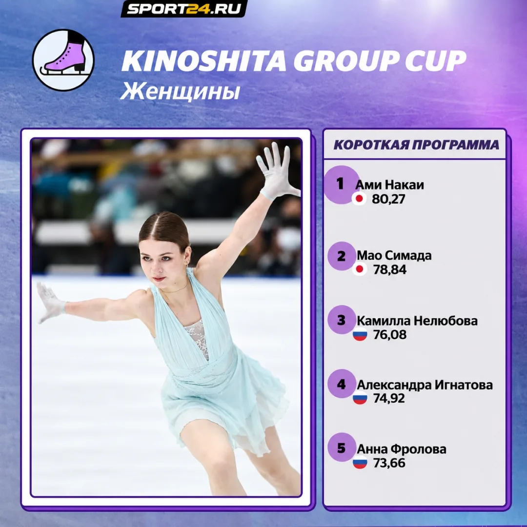 Kinoshita Group Cup 2026: после КП женщин Нелюбова - третья, Игнатова - четвертая, Фрол...