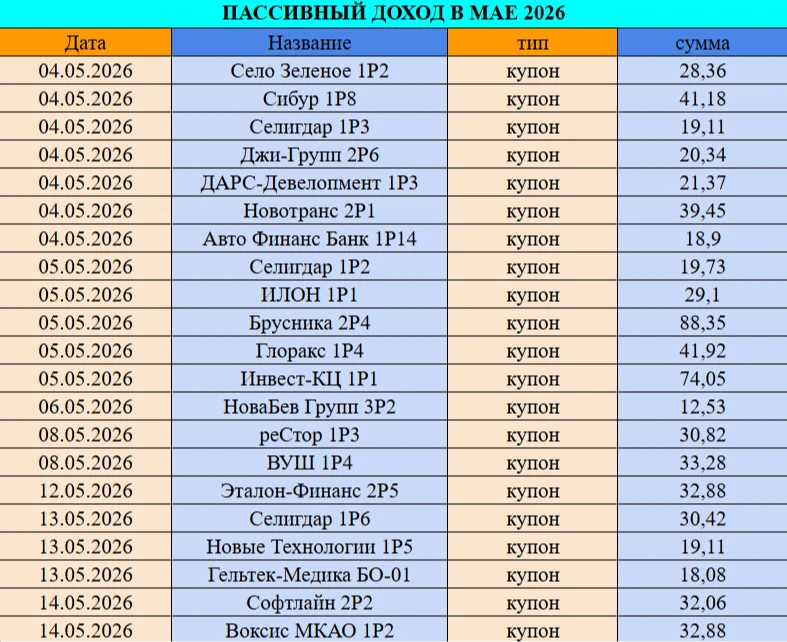 💰❤️ Вот эти славные парни сделали меня богаче в мае 2026