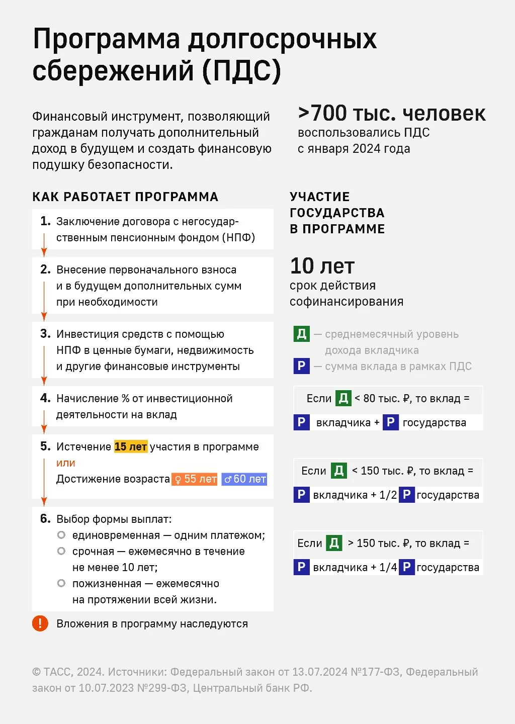 Программа долгосрочных сбережений- это добровольный накопительно-сберегательный продукт...