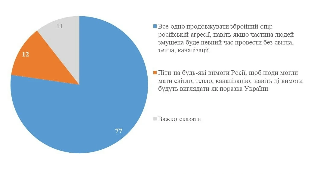 ❗️🇺🇦 77% украинцев готовы продолжать войну даже без света, тепла и канализации зимой
